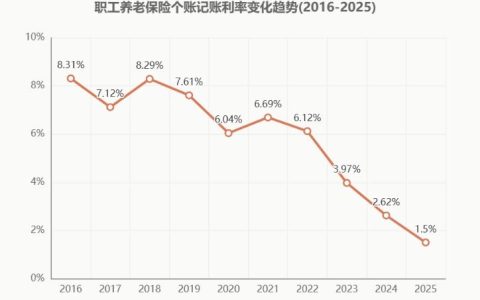 社保个人账户利率创十年新低！养老要改思路了
