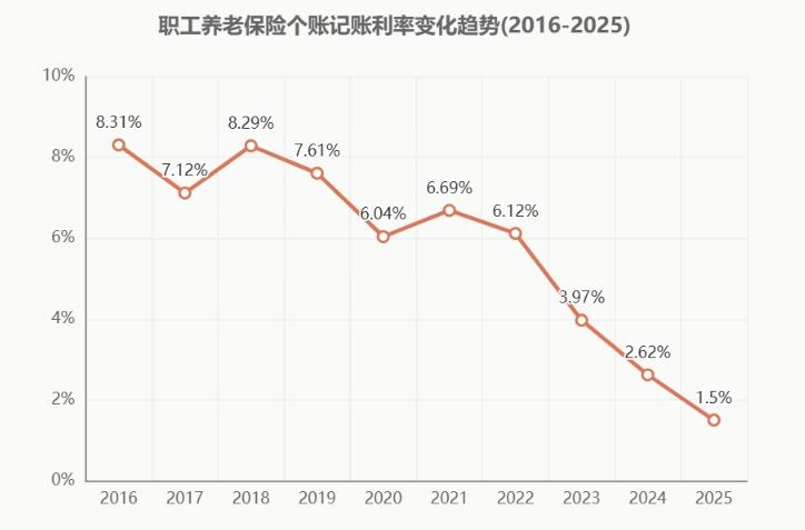 社保个人账户利率创十年新低！养老要改思路了